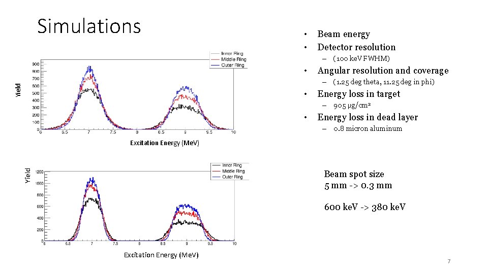 Simulations • • Beam energy Detector resolution – (100 ke. V FWHM) • Angular
