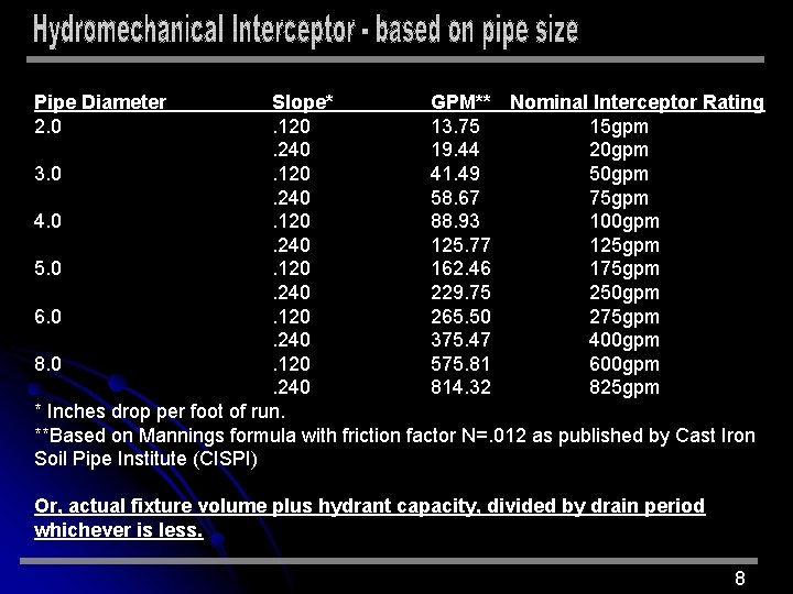 Pipe Diameter 2. 0 Slope* GPM** Nominal Interceptor Rating. 120 13. 75 15 gpm.