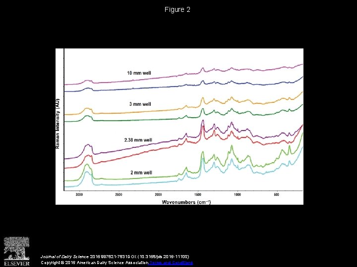 Figure 2 Journal of Dairy Science 2016 997821 -7831 DOI: (10. 3168/jds. 2016 -11100)