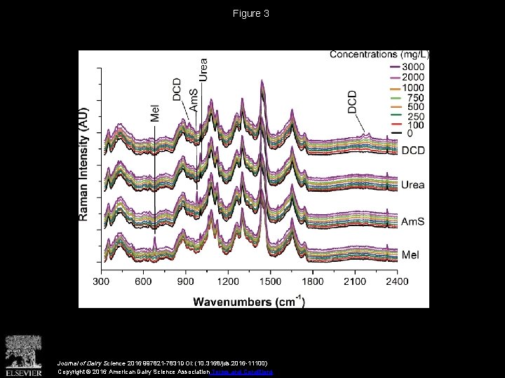 Figure 3 Journal of Dairy Science 2016 997821 -7831 DOI: (10. 3168/jds. 2016 -11100)