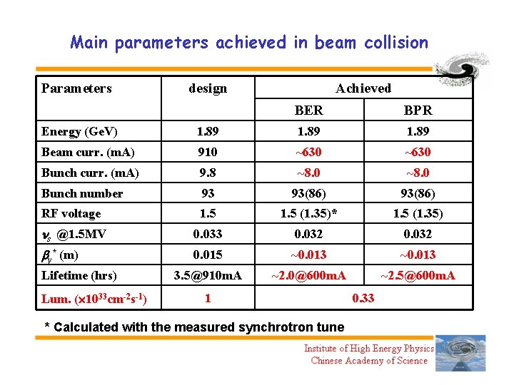 Main parameters achieved in beam collision Parameters design Achieved BER BPR Energy (Ge. V)