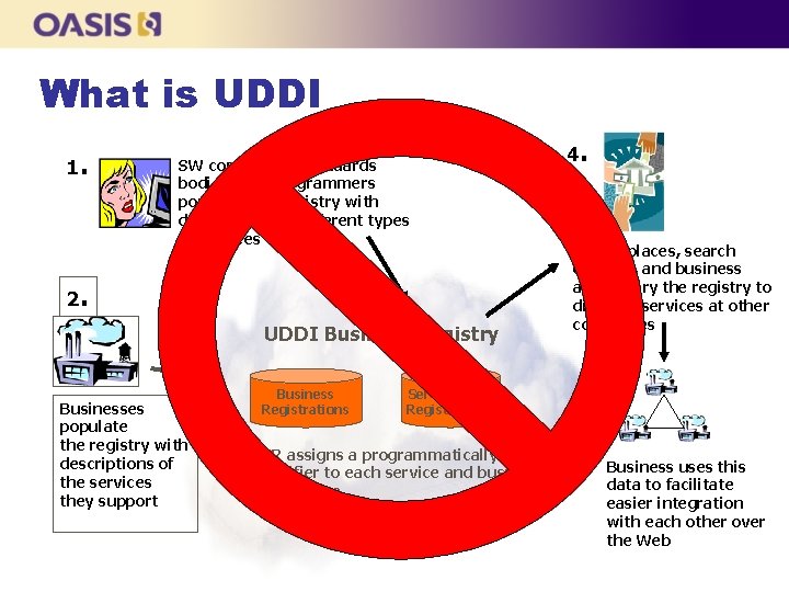 What is UDDI 1. SW companies, standards bodies, and programmers populate the registry with