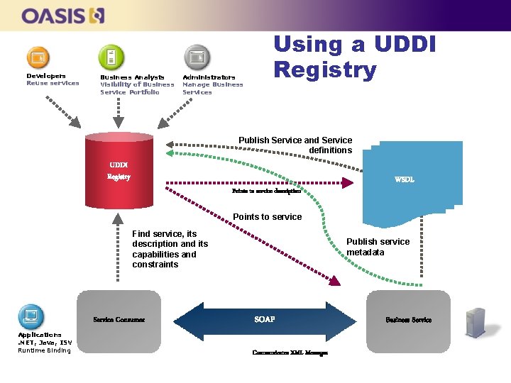 Developers Reuse services Business Analysts Visibility of Business Service Portfolio Administrators Manage Business Services