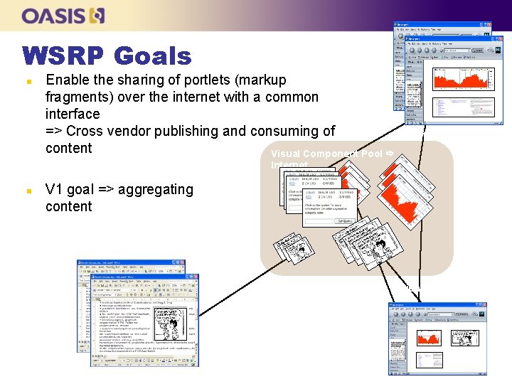 WSRP Goals n Enable the sharing of portlets (markup fragments) over the internet with