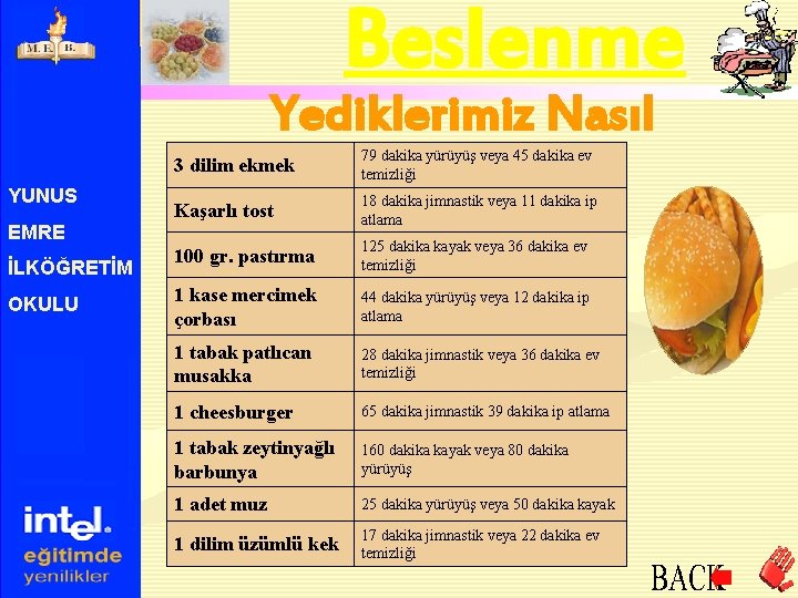 Beslenme YUNUS EMRE İLKÖĞRETİM OKULU Yediklerimiz Nasıl Harcanır? 3 dilim ekmek 79 dakika yürüyüş