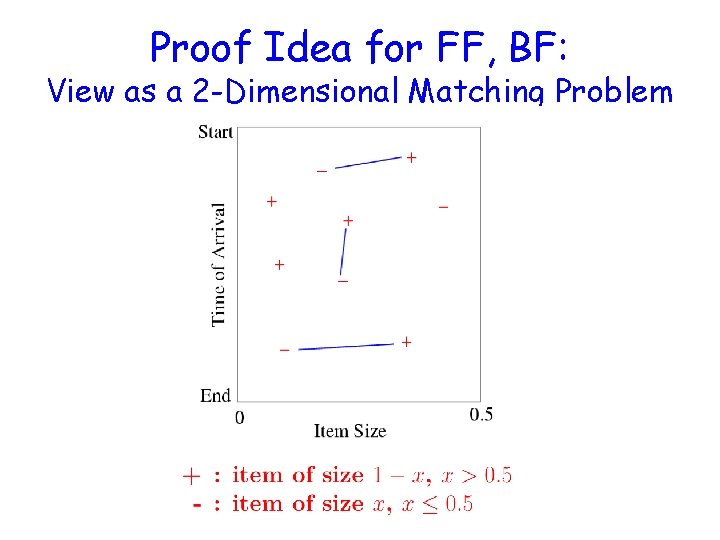 Proof Idea for FF, BF: View as a 2 -Dimensional Matching Problem 