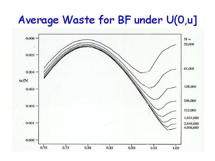 Average Waste for BF under U(0, u] 
