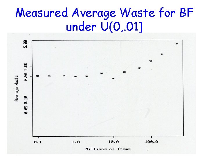 Measured Average Waste for BF under U(0, . 01] 