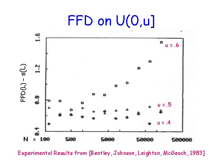 FFD on U(0, u] FFD(L) – s(L) u =. 6 u =. 5 u