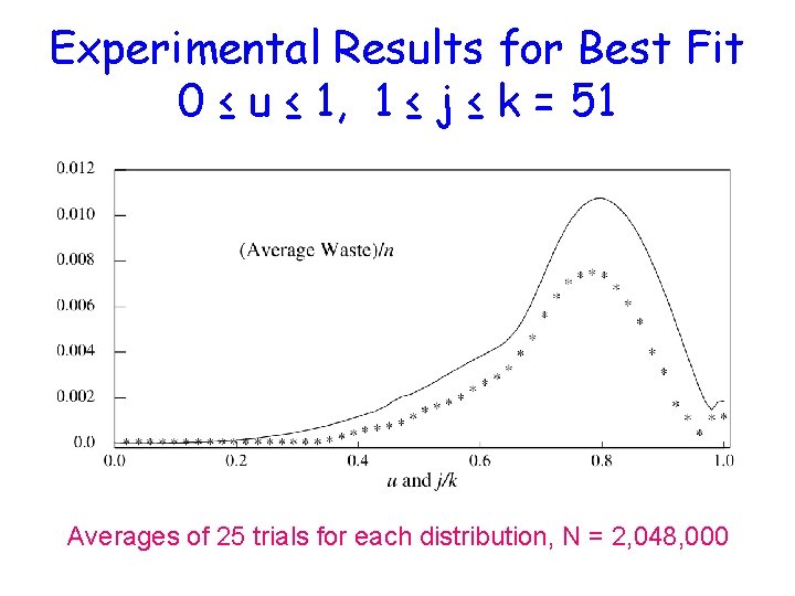 Experimental Results for Best Fit 0 ≤ u ≤ 1, 1 ≤ j ≤