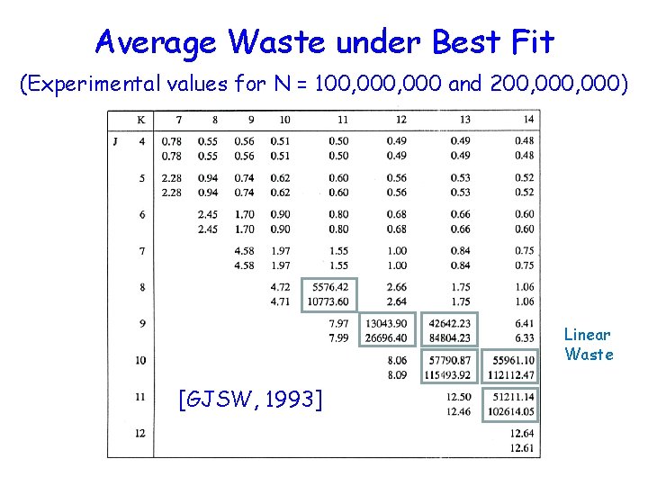 Average Waste under Best Fit (Experimental values for N = 100, 000 and 200,