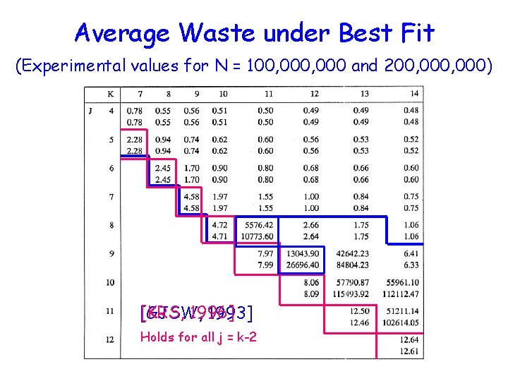 Average Waste under Best Fit (Experimental values for N = 100, 000 and 200,