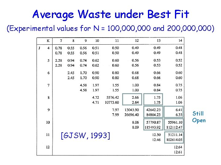 Average Waste under Best Fit (Experimental values for N = 100, 000 and 200,