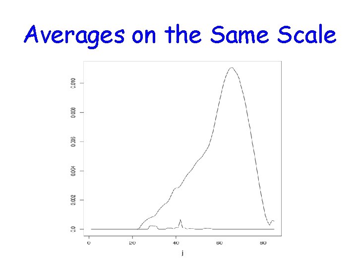 Averages on the Same Scale 