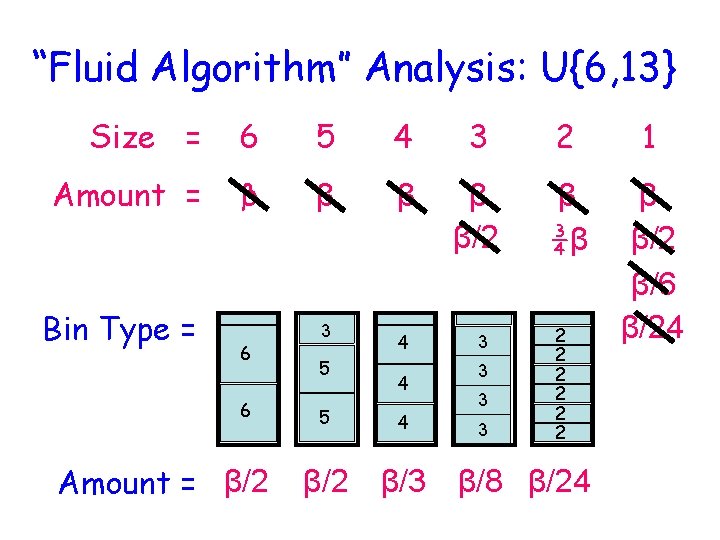 “Fluid Algorithm” Analysis: U{6, 13} Size = 6 5 4 3 2 1 Amount