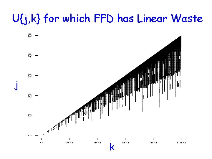 U{j, k} for which FFD has Linear Waste j k 