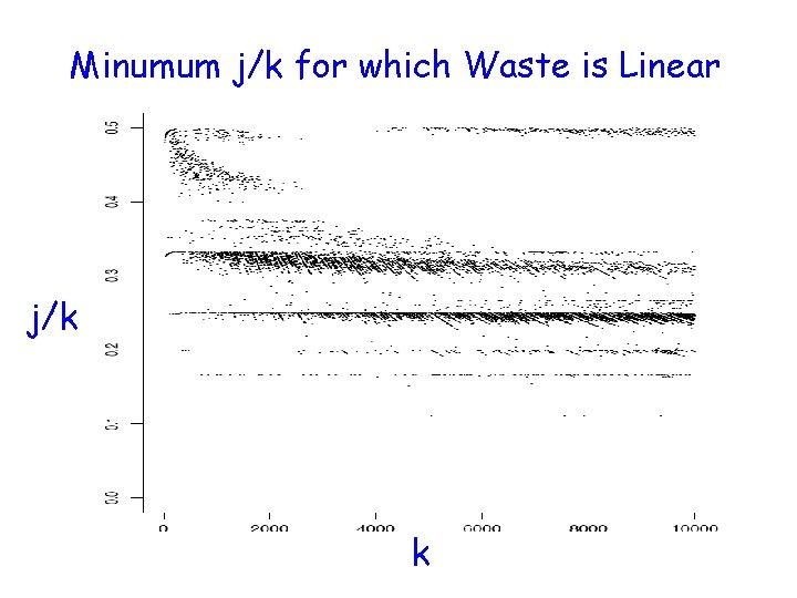 Minumum j/k for which Waste is Linear j/k k 