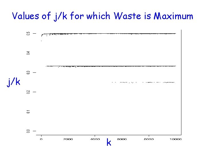 Values of j/k for which Waste is Maximum j/k k 