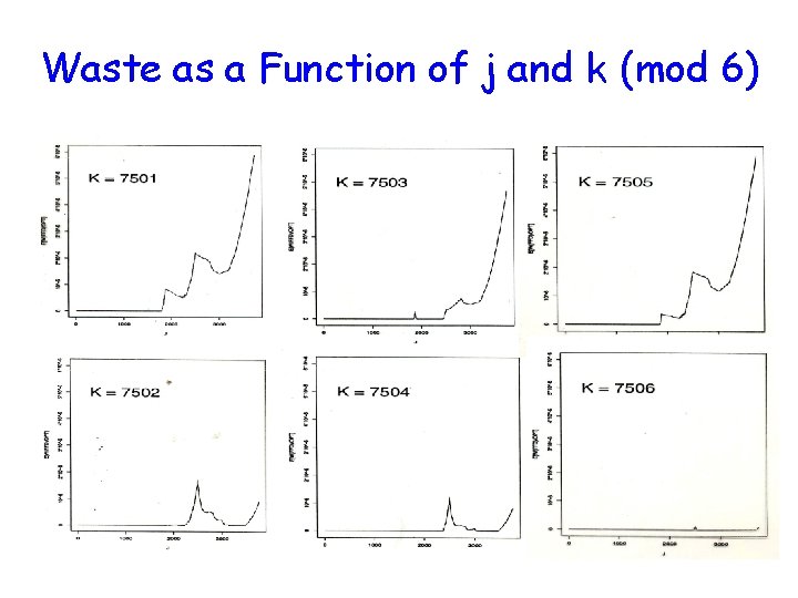 Waste as a Function of j and k (mod 6) 