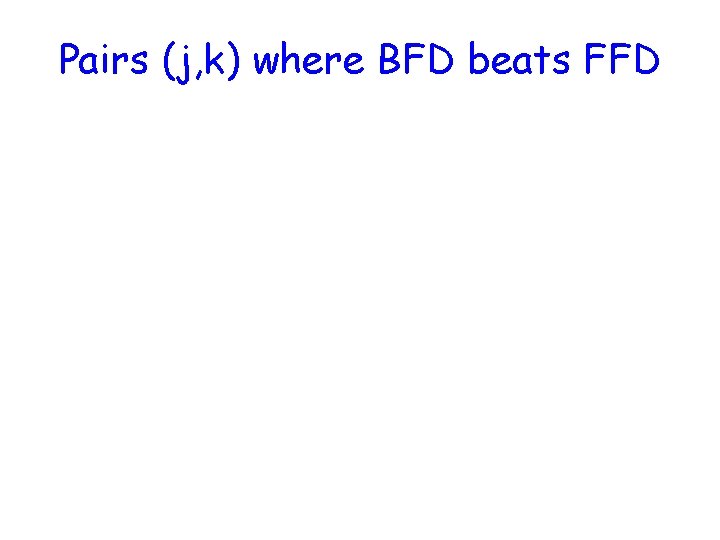 Pairs (j, k) where BFD beats FFD j k 