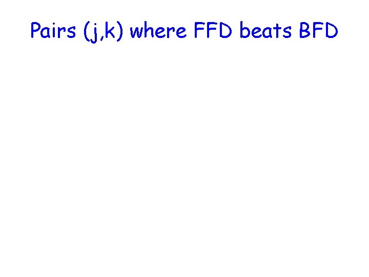 Pairs (j, k) where FFD beats BFD j k 