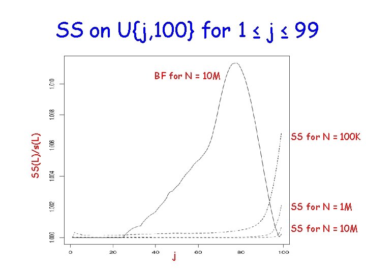 SS on U{j, 100} for 1 ≤ j ≤ 99 BF for N =