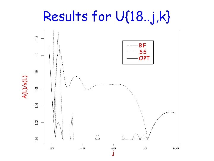 Results for U{18. . j, k} A(L)/s(L) BF SS OPT j 