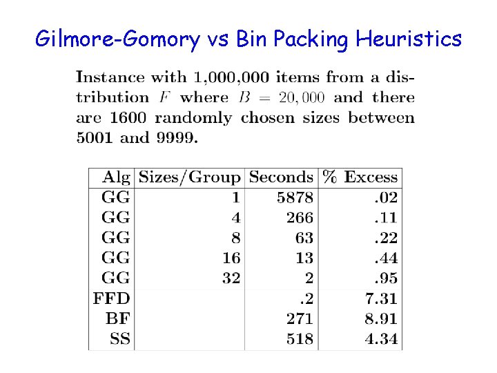 Gilmore-Gomory vs Bin Packing Heuristics 