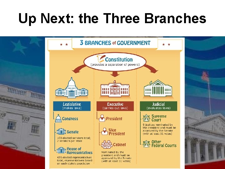 Up Next: the Three Branches 