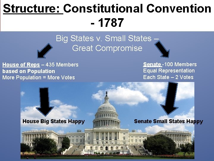 Structure: Constitutional Convention - 1787 Big States v. Small States – Great Compromise House