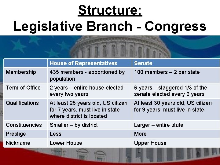 Structure: Legislative Branch - Congress House of Representatives Senate Membership 435 members - apportioned