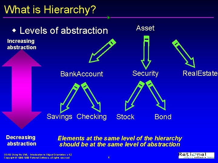 What is Hierarchy? Asset w Levels of abstraction Increasing abstraction Security Bank. Account Savings