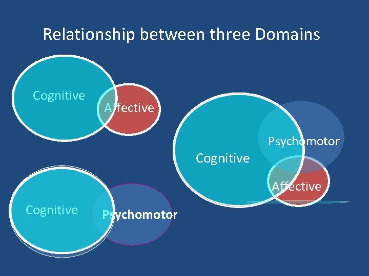 Relationship between three Domains Cognitive Affective Psychomotor Cognitive Affective Cognitive Psychomotor 