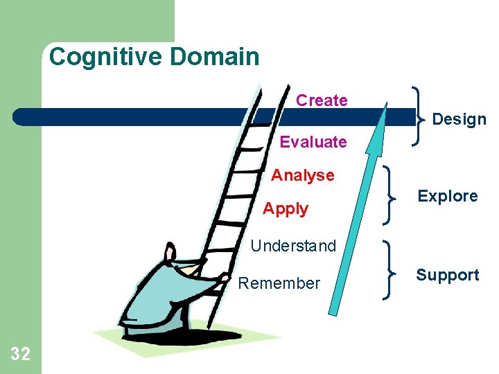 Cognitive Domain Create Design Evaluate Analyse Apply Explore Understand Remember 32 Support 