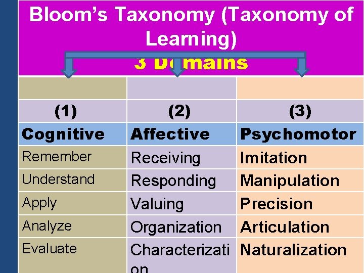 Bloom’s Taxonomy (Taxonomy of Learning) 3 Domains (1) Cognitive Remember Understand Apply Analyze Evaluate