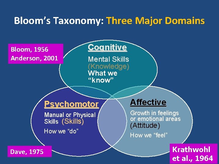 Bloom’s Taxonomy: Three Major Domains Bloom, 1956 Anderson, 2001 Mental Skills (Knowledge) What we