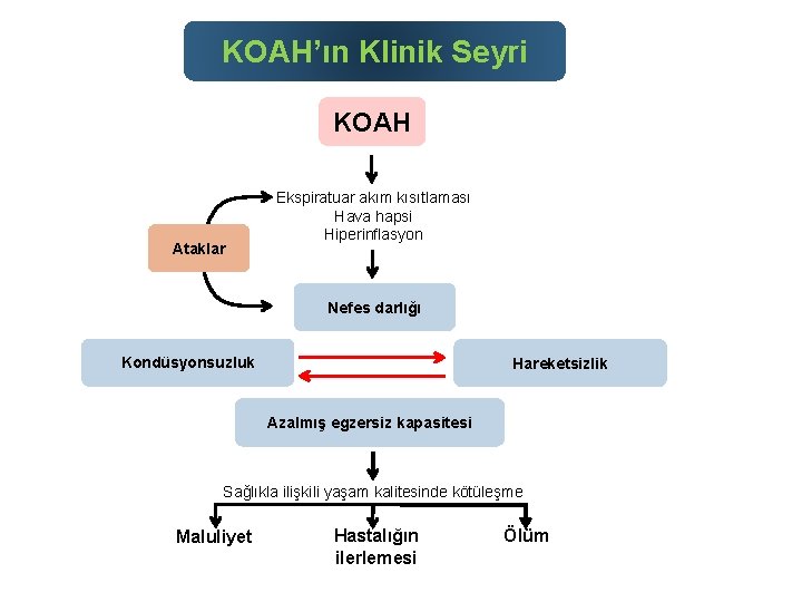 KOAH’ın Klinik Seyri KOAH Ataklar Ekspiratuar akım kısıtlaması Hava hapsi Hiperinflasyon Nefes darlığı Kondüsyonsuzluk