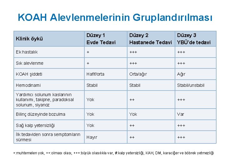 KOAH Alevlenmelerinin Gruplandırılması Klinik öykü Düzey 1 Evde Tedavi Düzey 2 Hastanede Tedavi Düzey