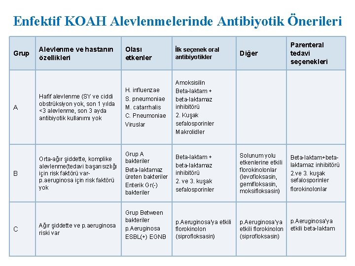 Enfektif KOAH Alevlenmelerinde Antibiyotik Önerileri Diğer Parenteral tedavi seçenekleri Beta-laktam + beta-laktamaz inhibitörü 2.