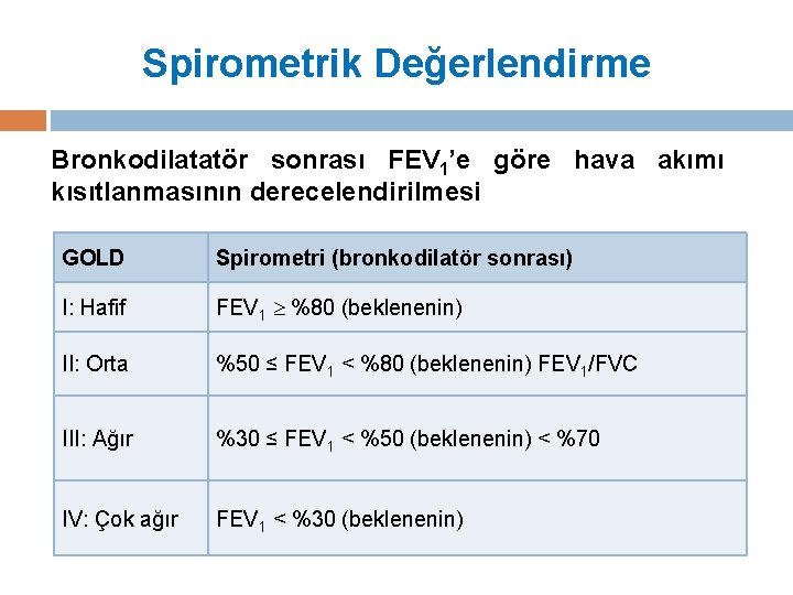 Spirometrik Değerlendirme Bronkodilatatör sonrası FEV 1’e göre hava akımı kısıtlanmasının derecelendirilmesi GOLD Spirometri (bronkodilatör