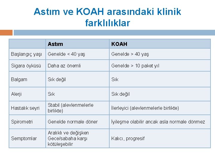 Astım ve KOAH arasındaki klinik farklılıklar Astım KOAH Başlangıç yaşı Genelde < 40 yaş