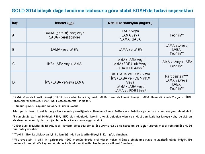 GOLD 2014 bileşik değerlendirme tablosuna göre stabil KOAH’da tedavi seçenekleri İlaç A B C