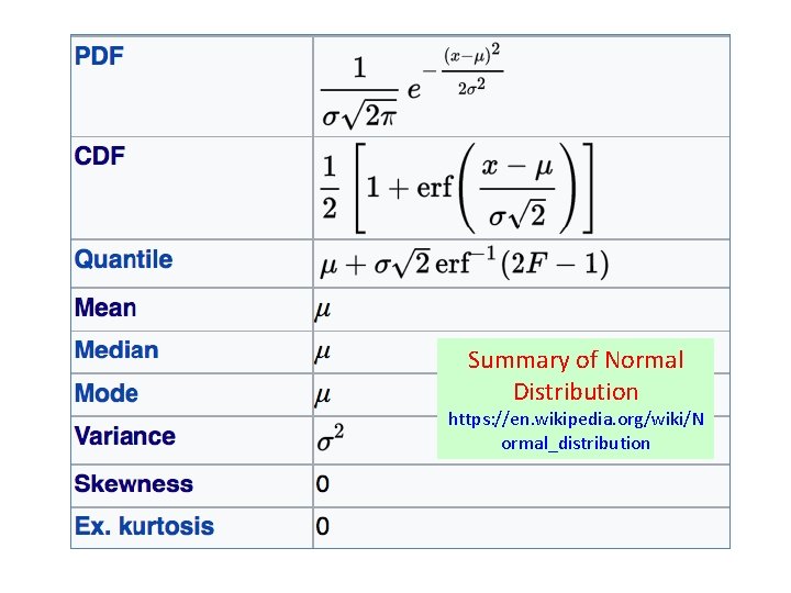Summary of Normal Distribution https: //en. wikipedia. org/wiki/N ormal_distribution Summary of Normal Distribution https: //en. wikipedia. org/wiki/N ormal_distribution