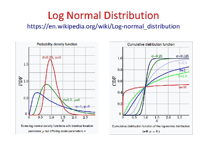 Log Normal Distribution https: //en. wikipedia. org/wiki/Log-normal_distribution Log Normal Distribution https: //en. wikipedia. org/wiki/Log-normal_distribution