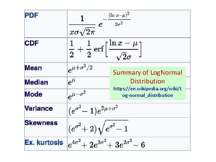 Summary of Log. Normal Distribution https: //en. wikipedia. org/wiki/L og-normal_distribution Summary of Log. Normal Distribution https: //en. wikipedia. org/wiki/L og-normal_distribution