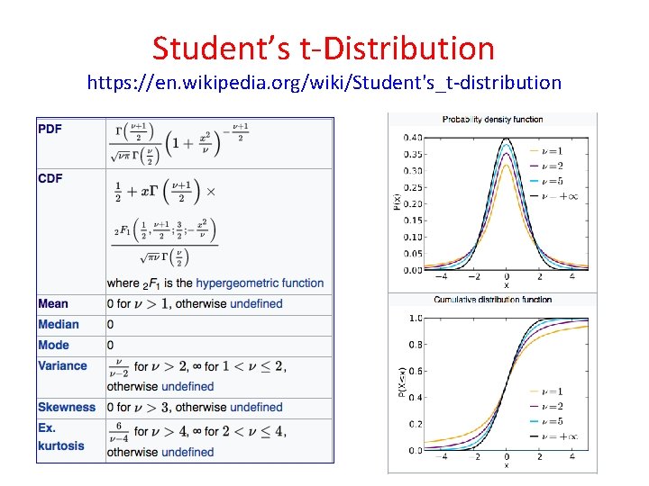 Student’s t-Distribution https: //en. wikipedia. org/wiki/Student's_t-distribution Student’s t-Distribution https: //en. wikipedia. org/wiki/Student's_t-distribution