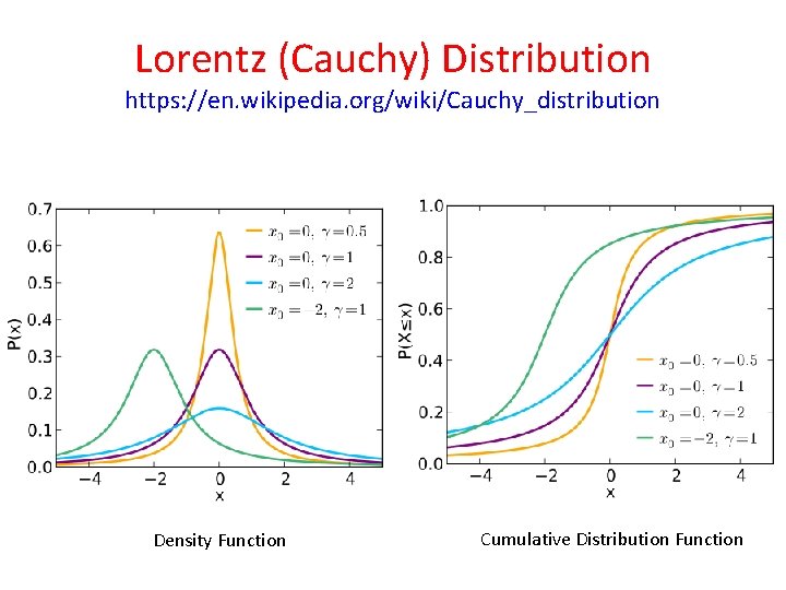 Lorentz (Cauchy) Distribution https: //en. wikipedia. org/wiki/Cauchy_distribution Density Function Cumulative Distribution Function Lorentz (Cauchy) Distribution https: //en. wikipedia. org/wiki/Cauchy_distribution Density Function Cumulative Distribution Function