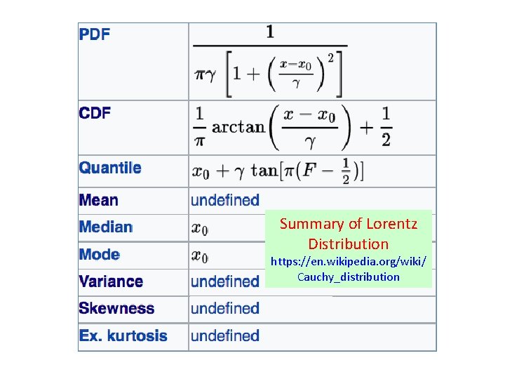 Summary of Lorentz Distribution https: //en. wikipedia. org/wiki/ Cauchy_distribution Summary of Lorentz Distribution https: //en. wikipedia. org/wiki/ Cauchy_distribution