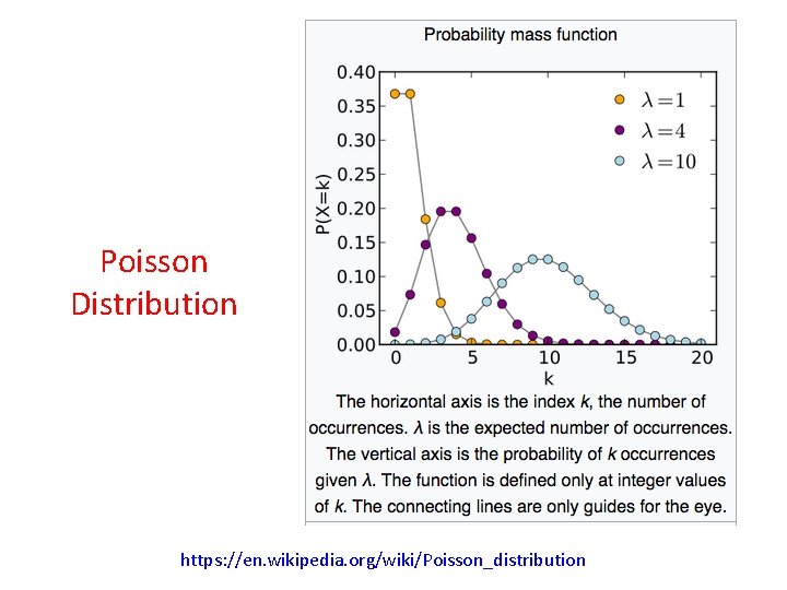 Poisson Distribution https: //en. wikipedia. org/wiki/Poisson_distribution Poisson Distribution https: //en. wikipedia. org/wiki/Poisson_distribution
