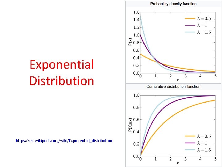 Exponential Distribution https: //en. wikipedia. org/wiki/Exponential_distribution Exponential Distribution https: //en. wikipedia. org/wiki/Exponential_distribution